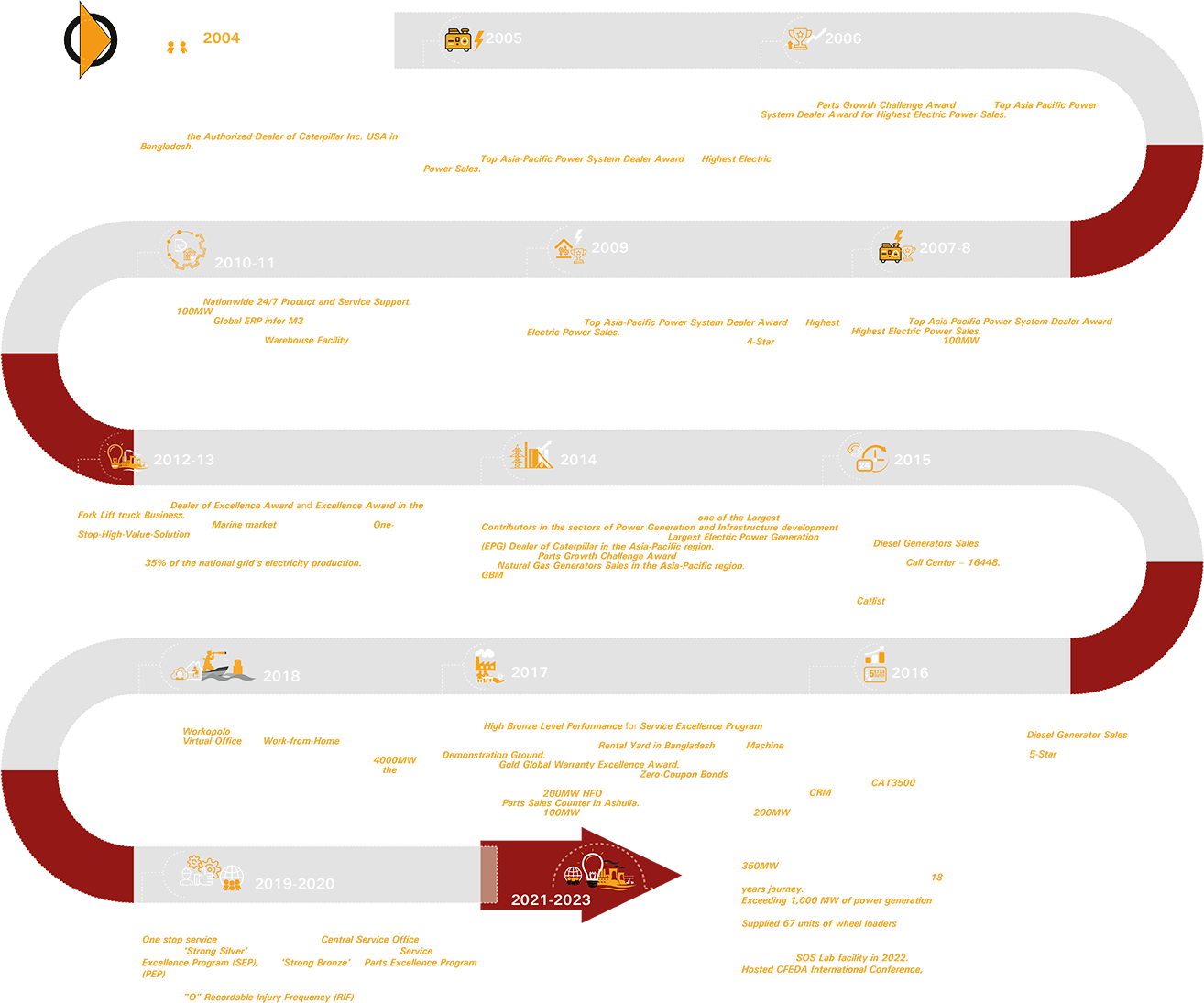 About BanglaCat Timeline About BanglaCat Timeline