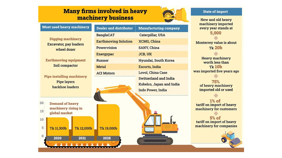 Heavy machinery business expands in Bangladesh